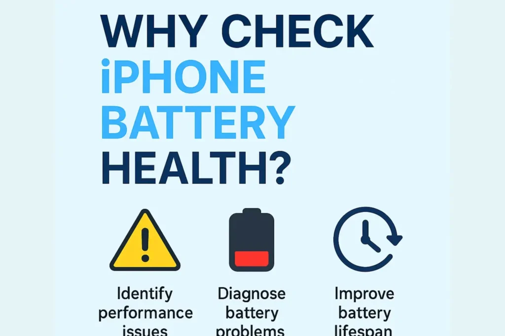 Infographic titled ‘Why Check iPhone Battery Health?’ with icons illustrating three reasons: identify performance issues, diagnose battery problems, and improve battery lifespan